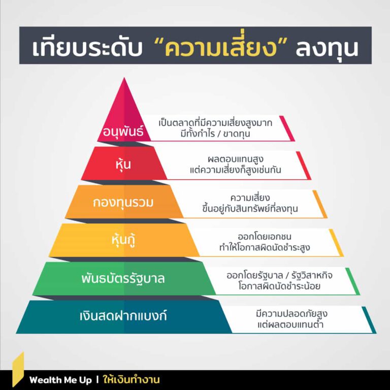 เปรียบเทียบความเสี่ยงของการลงทุนเป็น3ระดับ